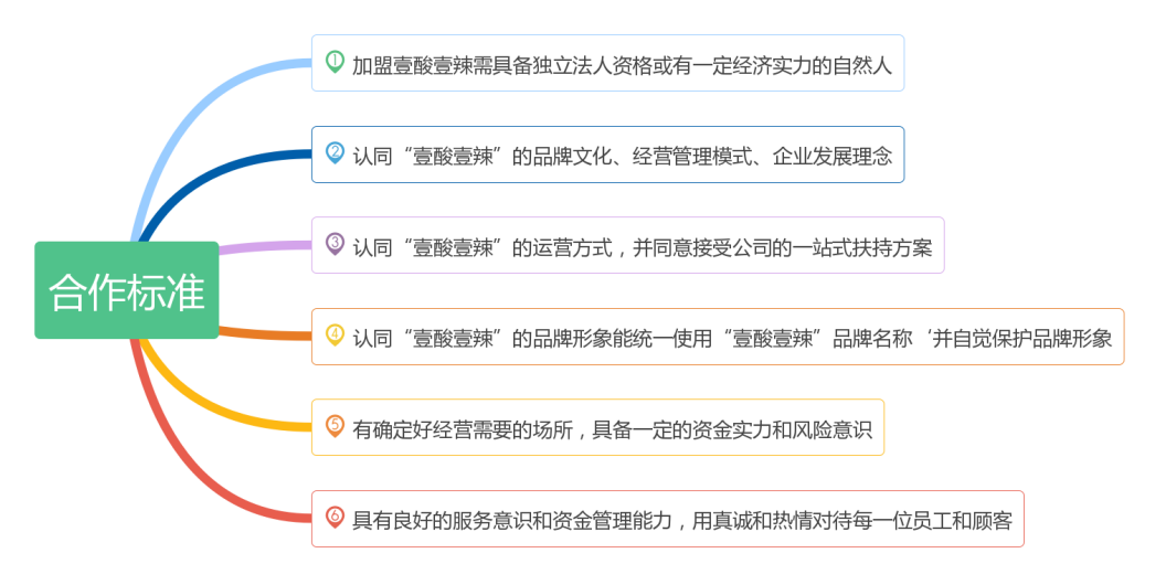 加盟政策(图2)